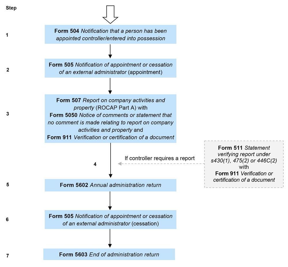Flowchart 10: Controller (other than a receiver, receiver and manager, or managing controller) - - text version available below